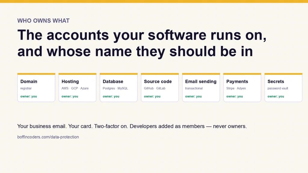 Seven account tiles — domain, hosting, database, source code, email sending, payments, secrets — each marked owner: you