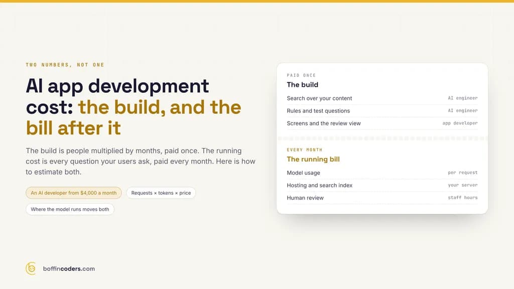 AI app development cost as two numbers: the build, priced in people and months with an AI developer from $4,000 a month, and the running cost of every request, estimated as requests times tokens times the provider's published price.