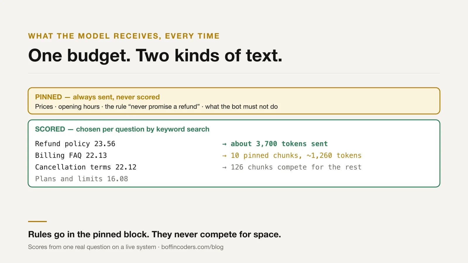 The model’s context budget split in two: a pinned block with prices and rules that is always sent, and a scored block filled by keyword search for each question.