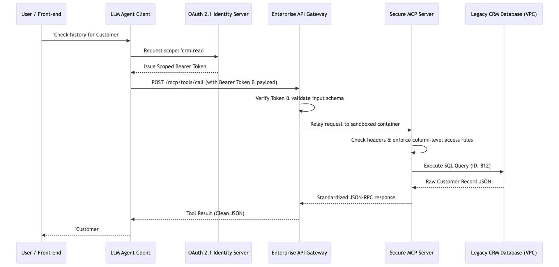 Secure Architecture