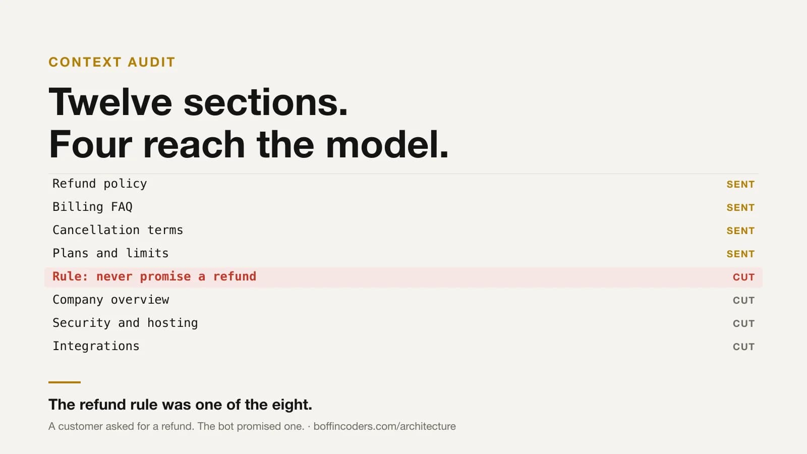 Twelve knowledge base sections, four marked as sent and eight as cut, with the rule that says never promise a refund among the eight.