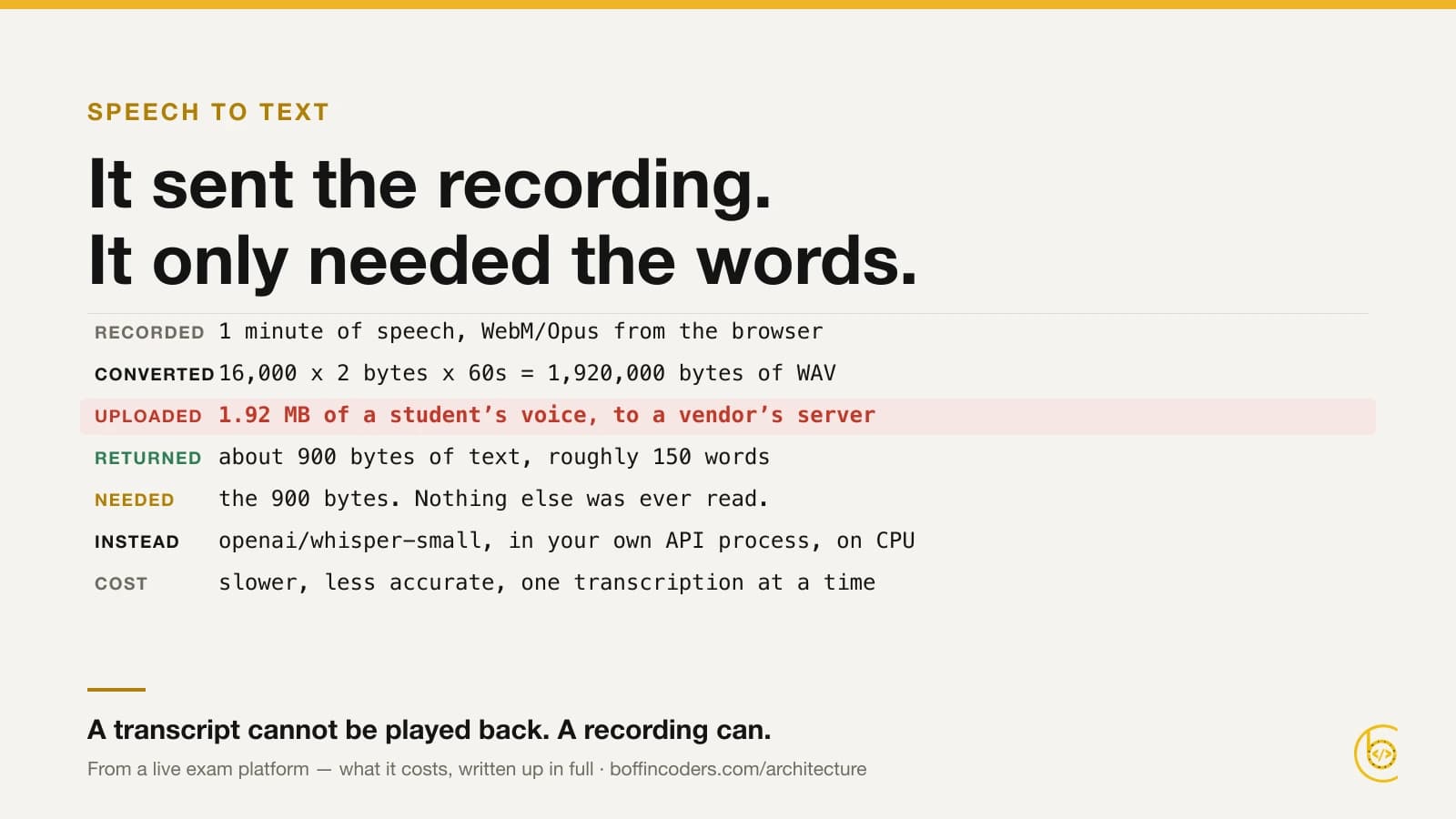 One minute of speech, measured three ways: 120 KB as the browser records it, 1.92 MB as the model wants it, and about 900 bytes of transcript. Only the last one is needed.