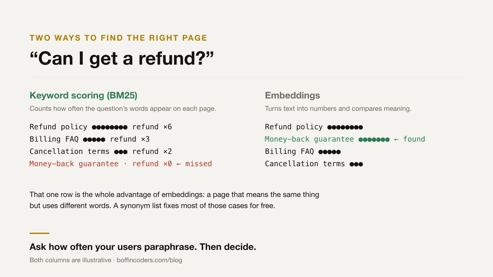 The same question scored two ways. Keyword scoring finds the refund policy because the word refund appears. Embeddings also find the money-back page, which has no word refund in it.