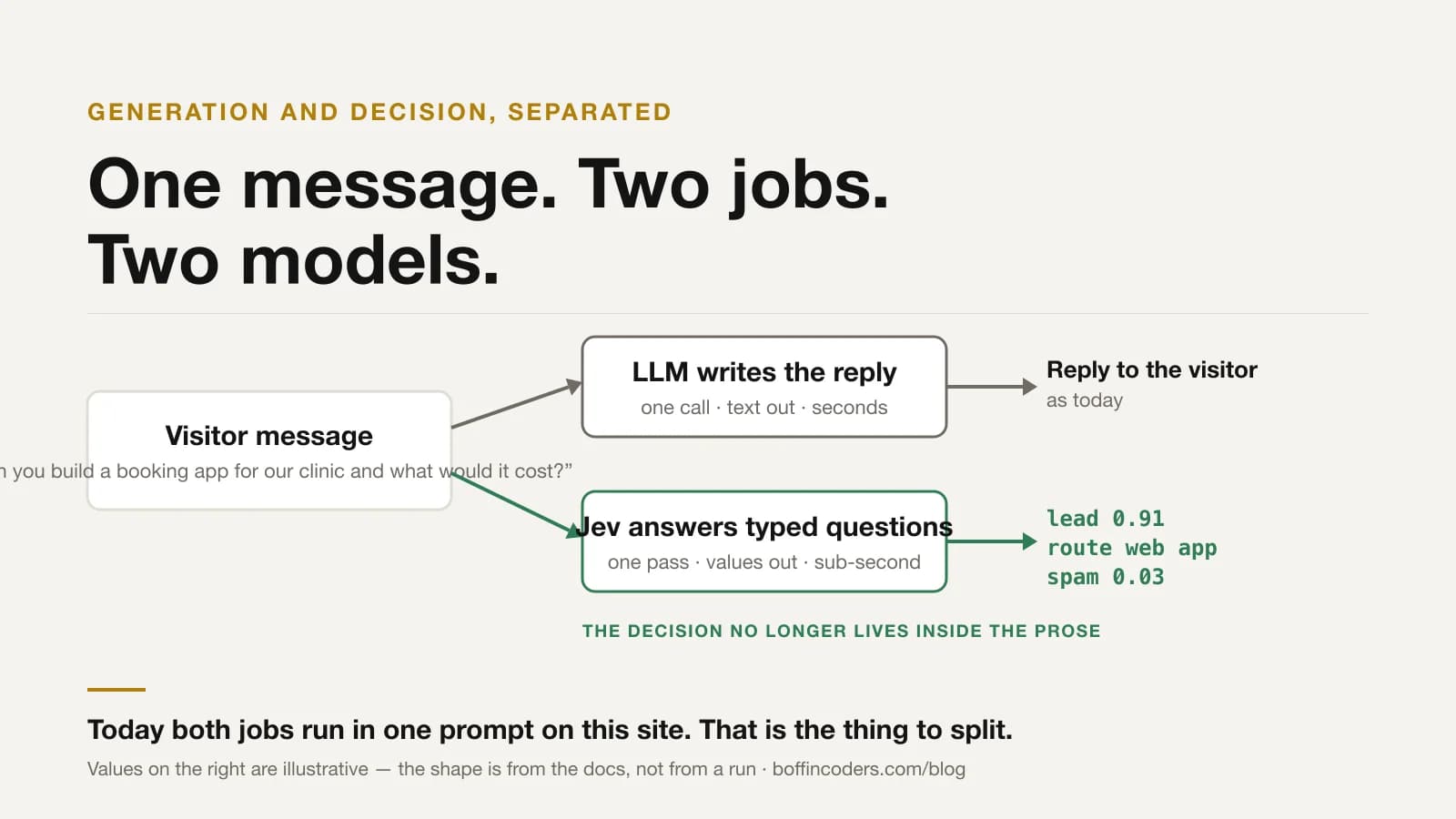 One chat message going two ways: to an LLM that writes the reply, and to Jev that returns typed answers — lead 0.91, route: web app, spam 0.03 — with probabilities.