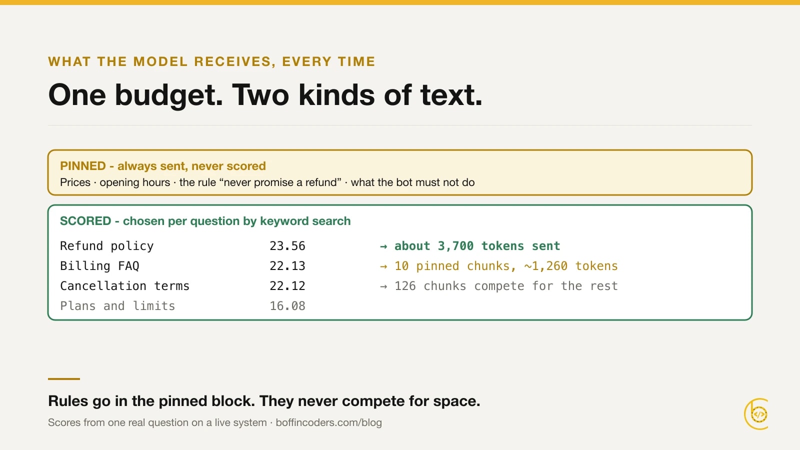 The model’s context budget split in two: a pinned block with prices and rules that is always sent, and a scored block filled by keyword search for each question.