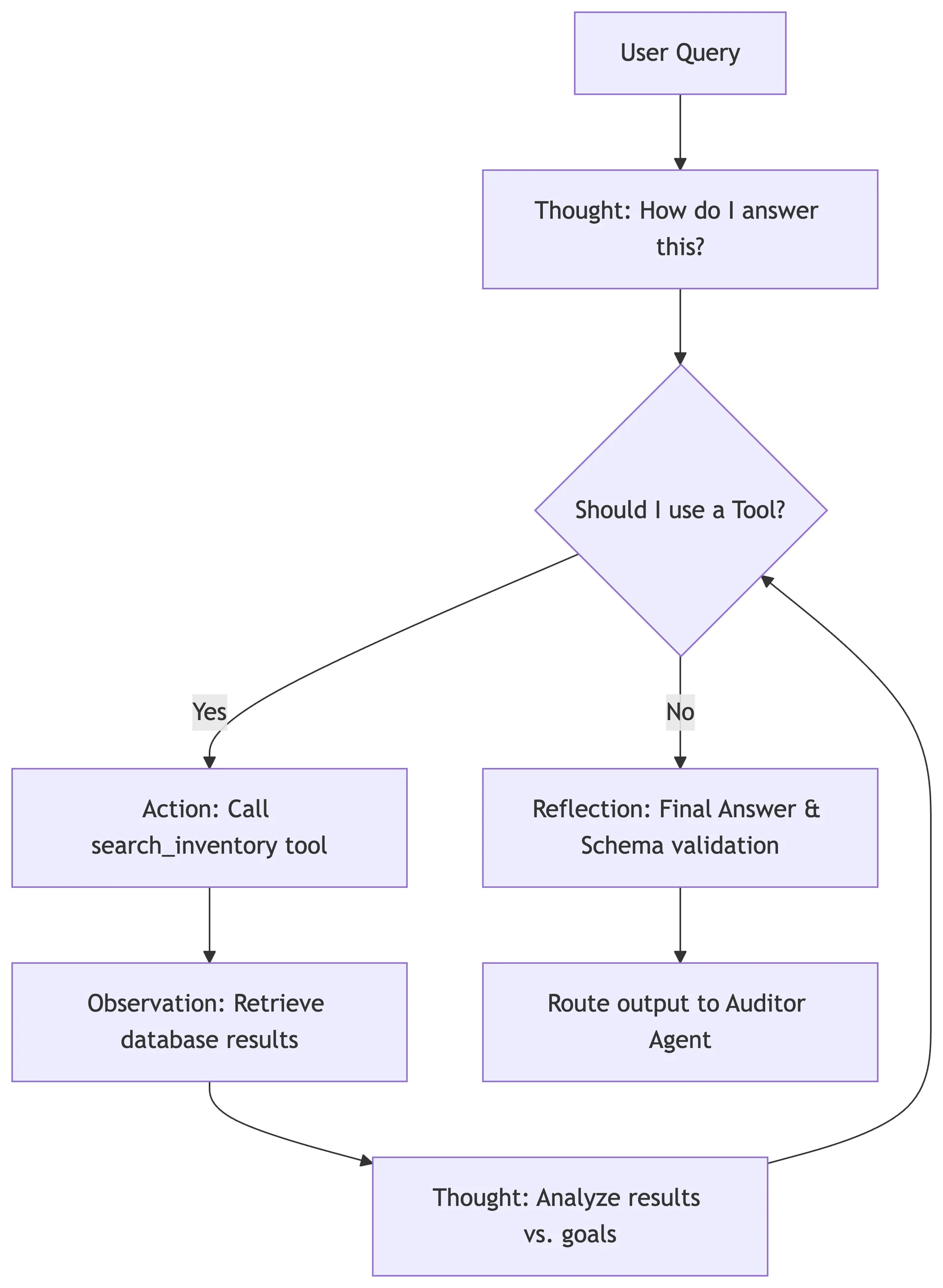 action loops operate -boffincoders