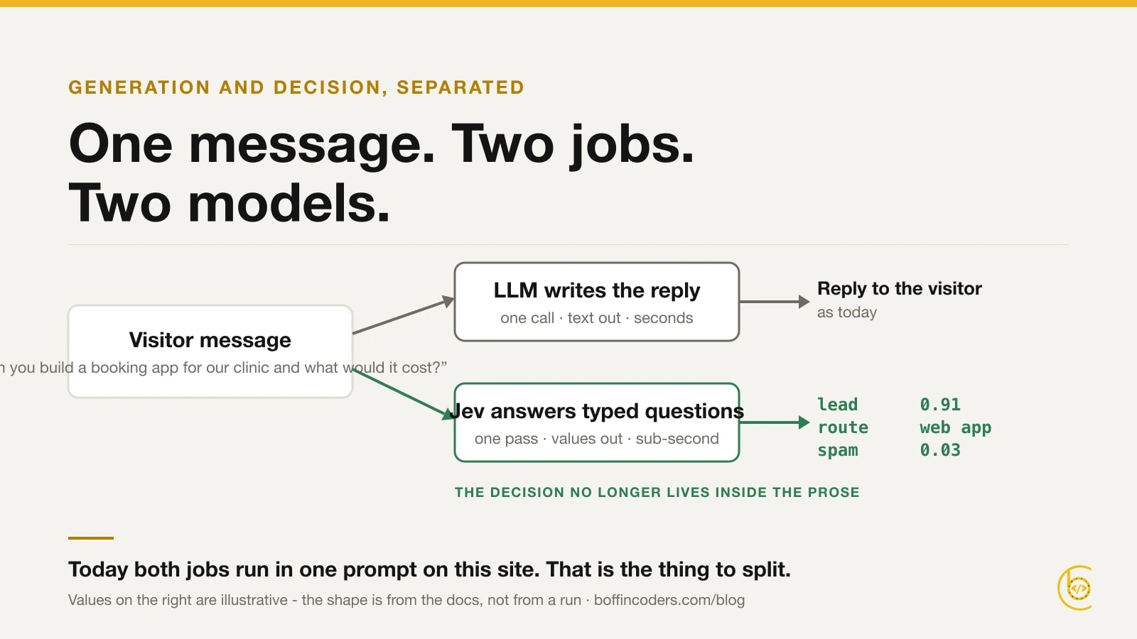 One chat message going two ways: to an LLM that writes the reply, and to Jev that returns typed answers - lead 0.91, route: web app, spam 0.03 - with probabilities.