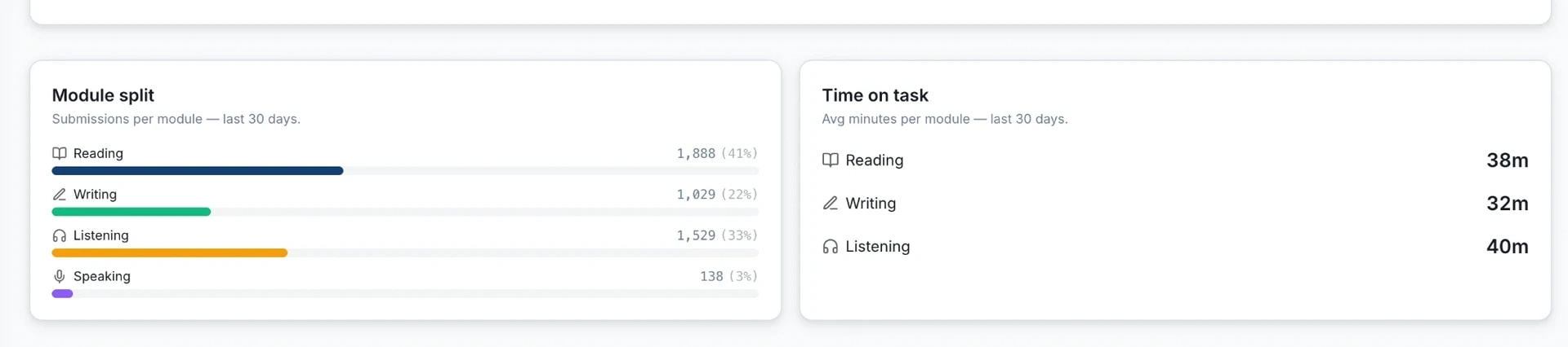 Centre dashboard showing 4,584 module submissions in 30 days across Reading, Writing, Listening and Speaking, with average time on task of 38, 32 and 40 minutes.
