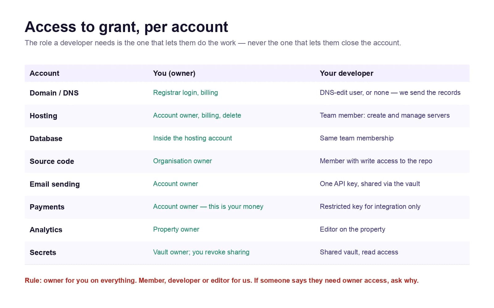 Table of eight accounts showing the owner role for the client and the narrower member or developer role to grant a developer