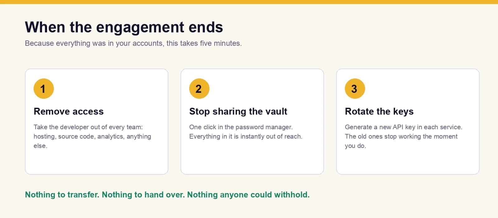 Three numbered steps for ending an engagement: remove access, stop sharing the vault, rotate the keys
