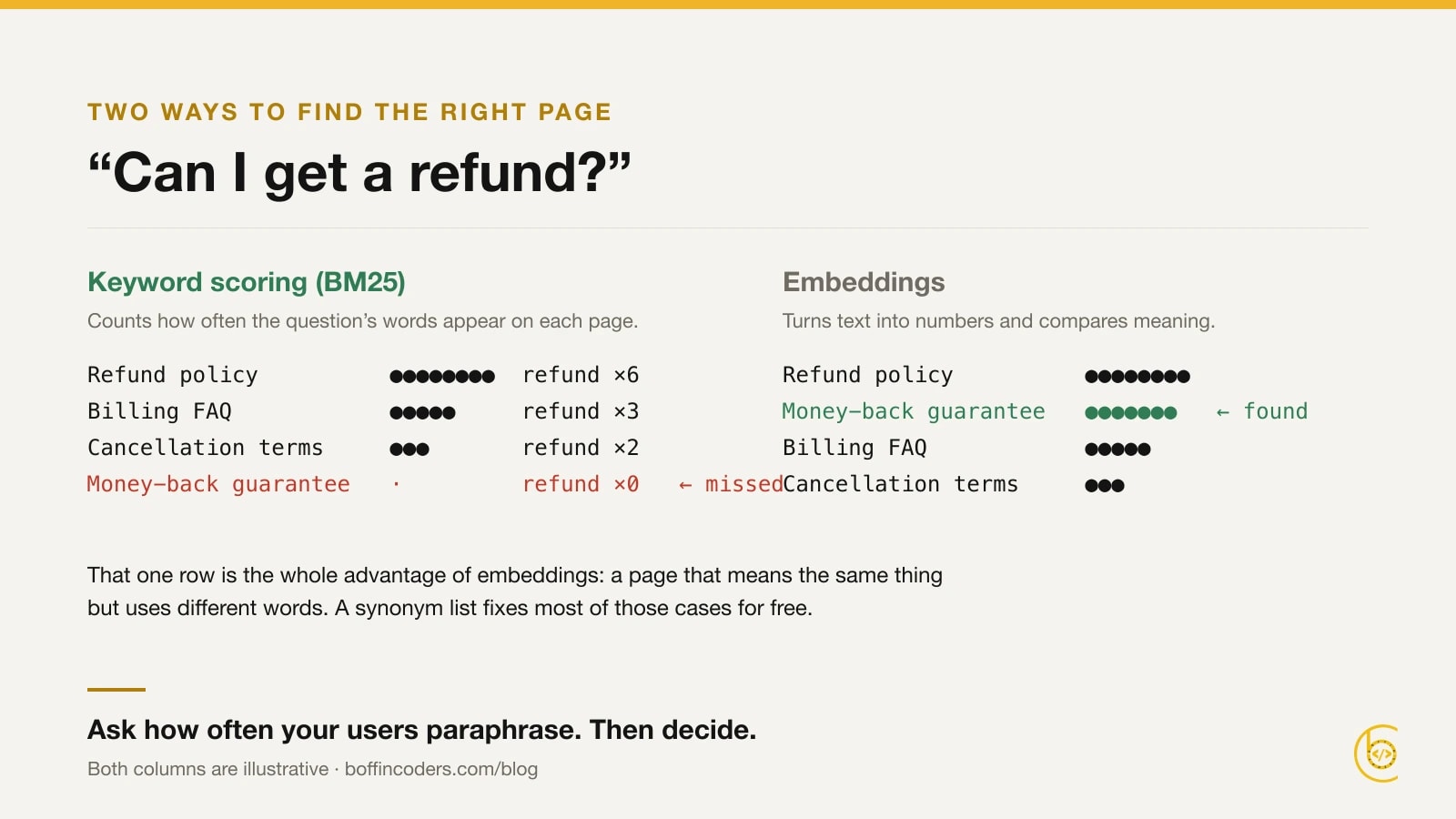 The same question scored two ways. Keyword scoring finds the refund policy because the word refund appears. Embeddings also find the money-back page, which has no word refund in it.