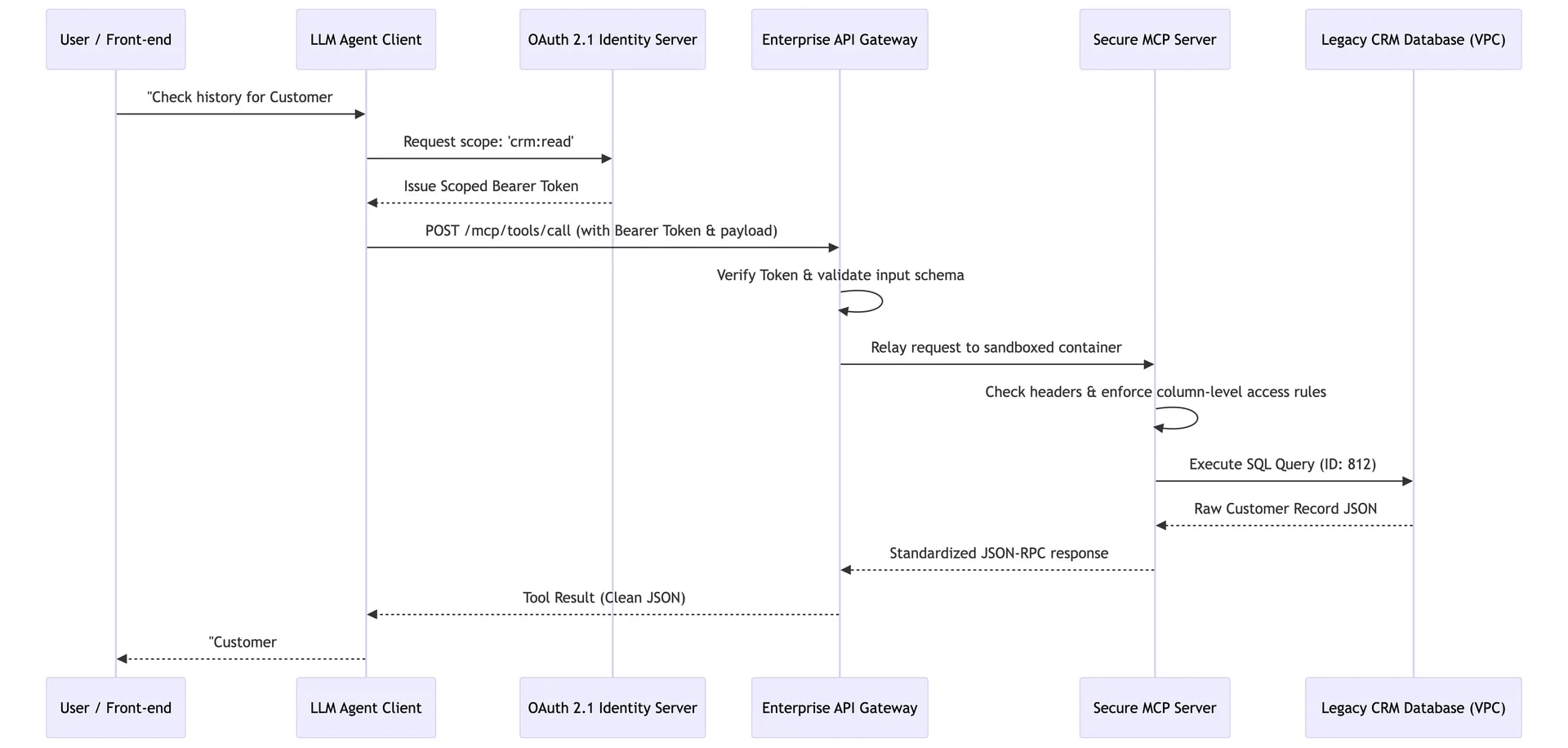 Secure Architecture