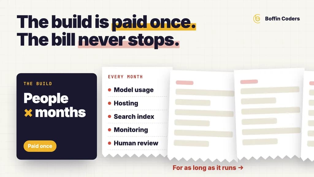 A dark block for the build, people times months, paid once, followed by a monthly bill for model usage, hosting, search, monitoring and review that repeats without end.