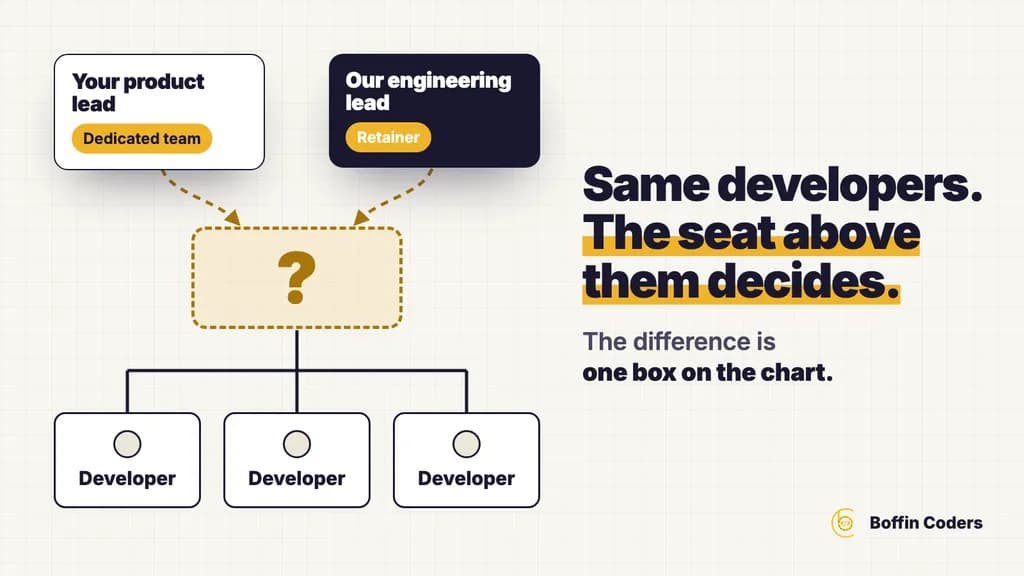 An org chart with the same three developers and an empty seat above them: your product lead in it means a dedicated team, our engineering lead means a retainer.