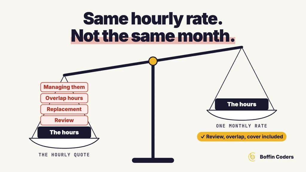 A balance with the same hours in both pans; the hourly quote's pan also holds management, overlap hours, replacement and review, so it sinks below the monthly rate.