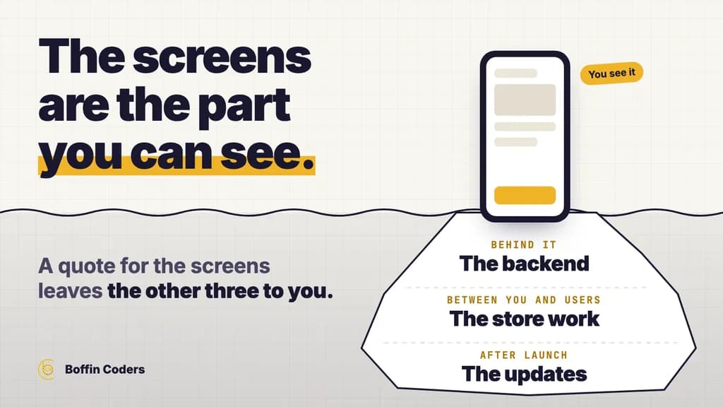 An iceberg: a phone screen above the waterline, and below it the backend, the store work and the updates that a quote for the screens leaves out.