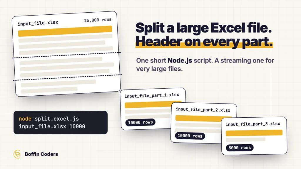 A large Excel sheet cut into three files of 10000, 10000 and 5000 rows, each with the same gold header row on top, and the node command that splits it.