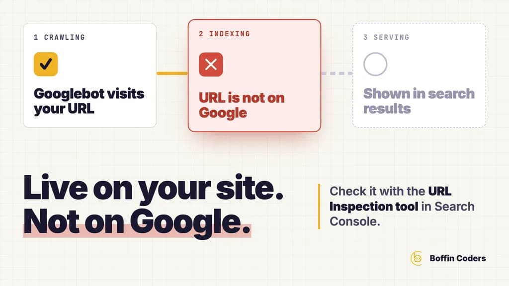 Three stages in a row: crawling ticked, indexing failed in red with URL is not on Google, serving never reached, above the words Live on your site. Not on Google.