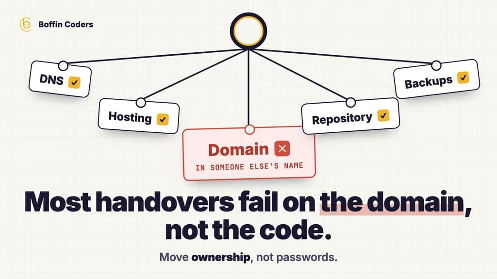 Five account tags hang from one key ring: DNS, hosting, repository and backups ticked, the domain in red, in someone else's name.