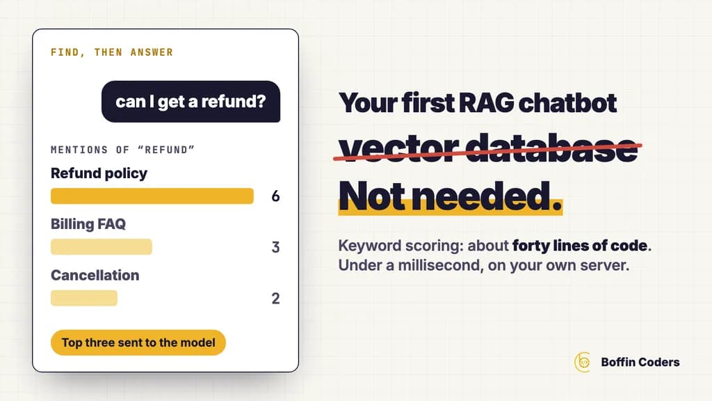 A chat card finds the refund policy for "can I get a refund?" by keyword counts of 6, 3 and 2, beside the words vector database struck through and Not needed.