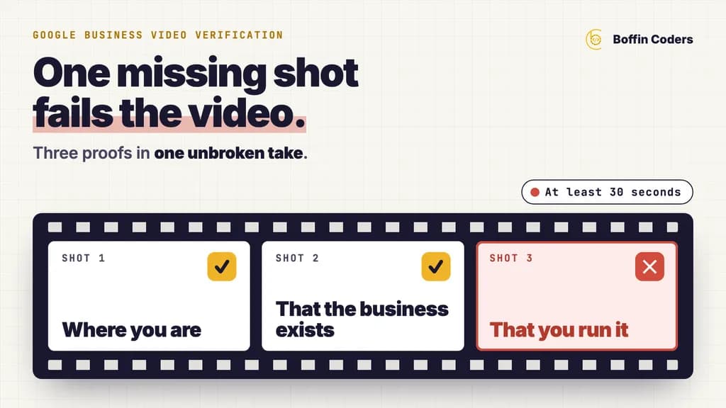 A film strip of three video verification shots: where you are and that the business exists are ticked, the third, proof that you run it, is missing in red