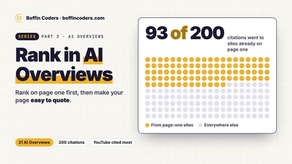 A grid of 200 dots, one per AI Overview citation, with 93 in gold for the citations that went to sites already on page one.