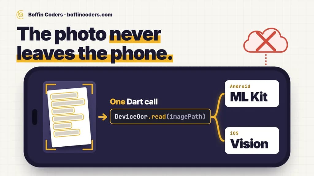 A sideways phone where a scanned photo goes into one Dart call that splits to ML Kit on Android and Vision on iOS, with a crossed out cloud above it.