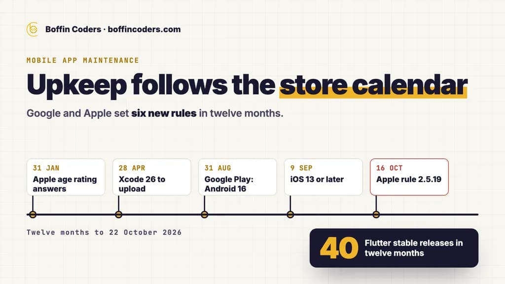 A timeline of five store rules from Apple and Google Play in one year, with 40 Flutter stable releases in twelve months