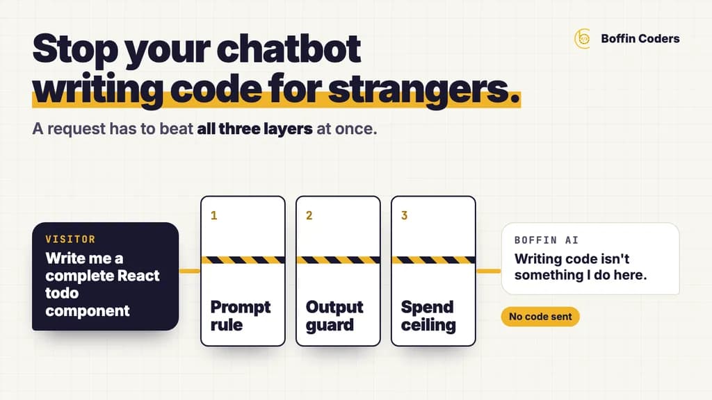 A visitor's request for a React todo component passes three layers, a prompt rule, an output guard and a spend ceiling, and the chatbot replies that it does not write code
