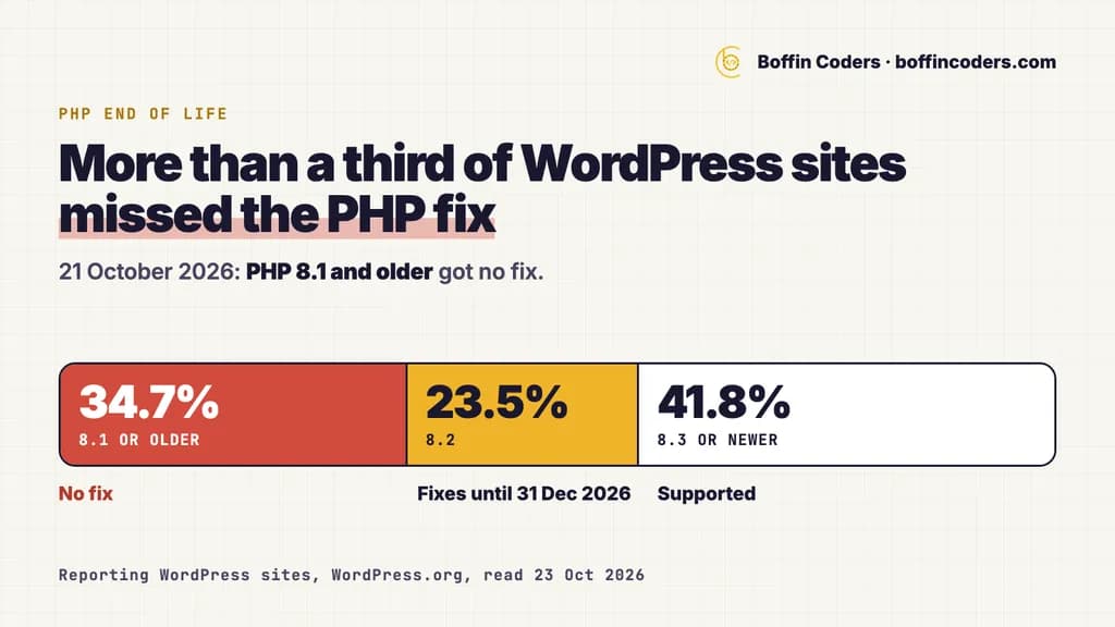 A bar of PHP versions on WordPress sites: 34.7% on PHP 8.1 or older with no fix, 23.5% on 8.2, 41.8% on 8.3 or newer