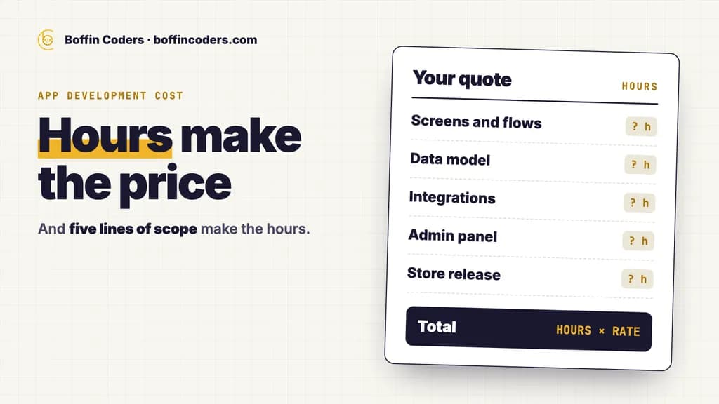 A quote sheet with five scope lines, screens and flows, data model, integrations, admin panel and store release, each priced in hours, total hours times rate