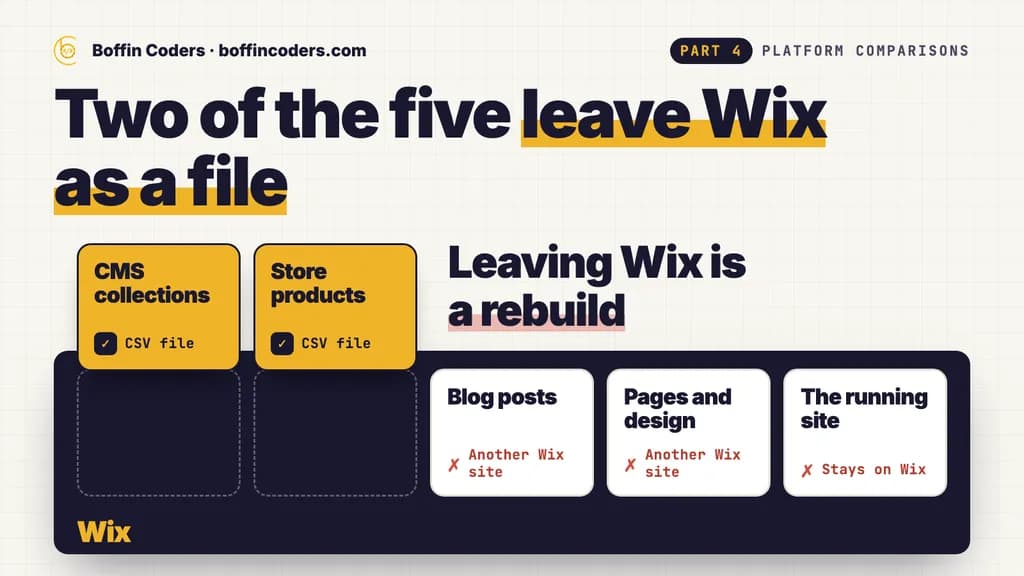 Five parts of a Wix site in a box, with CMS collections and store products lifted out as CSV files and blog posts, pages and the running site left inside.