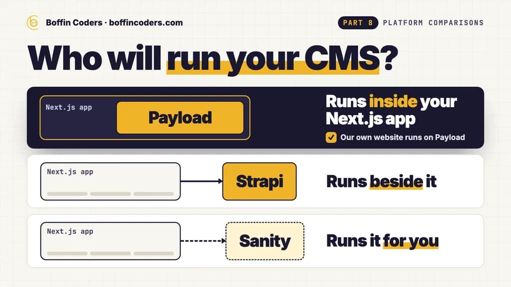 Who will run your CMS? Three rows show Payload running inside your Next.js app, Strapi running beside it and Sanity running it for you.