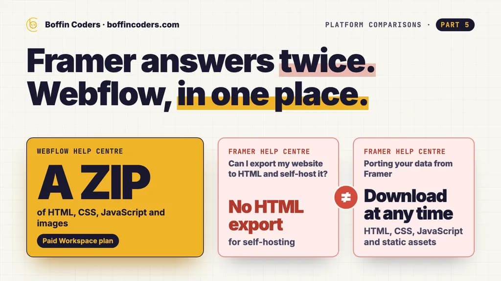 Three help centre answers on exporting a website: Webflow gives one ZIP of its files, while Framer gives two answers that disagree, no HTML export and download at any time.