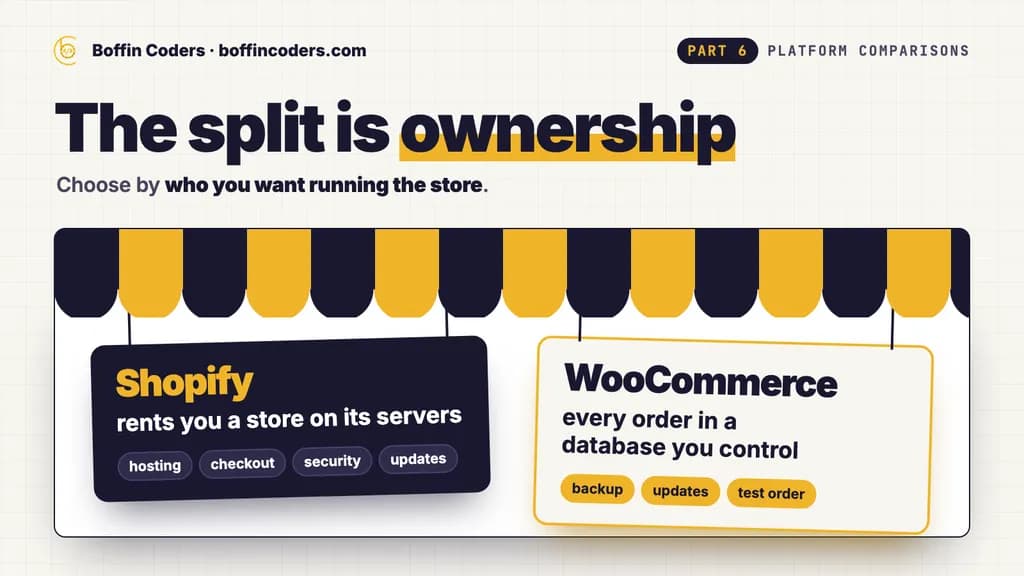 A striped shop awning with two signs hanging under it: Shopify rents you a store on its servers, while WooCommerce keeps every order in a database you control.