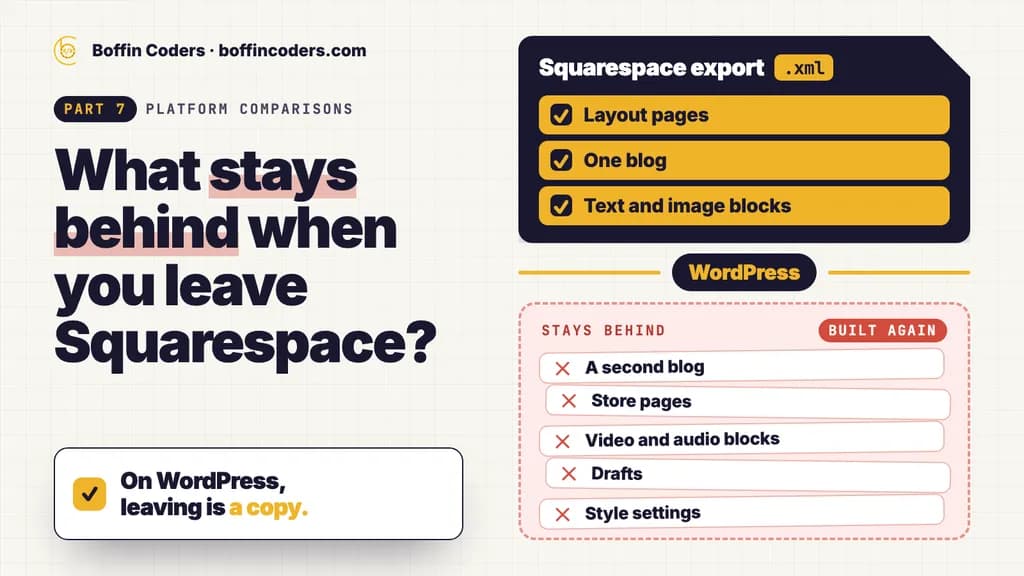 A Squarespace export file holds layout pages, one blog and text and image blocks, while a second blog, store pages, video and audio blocks, drafts and style settings stay behind.