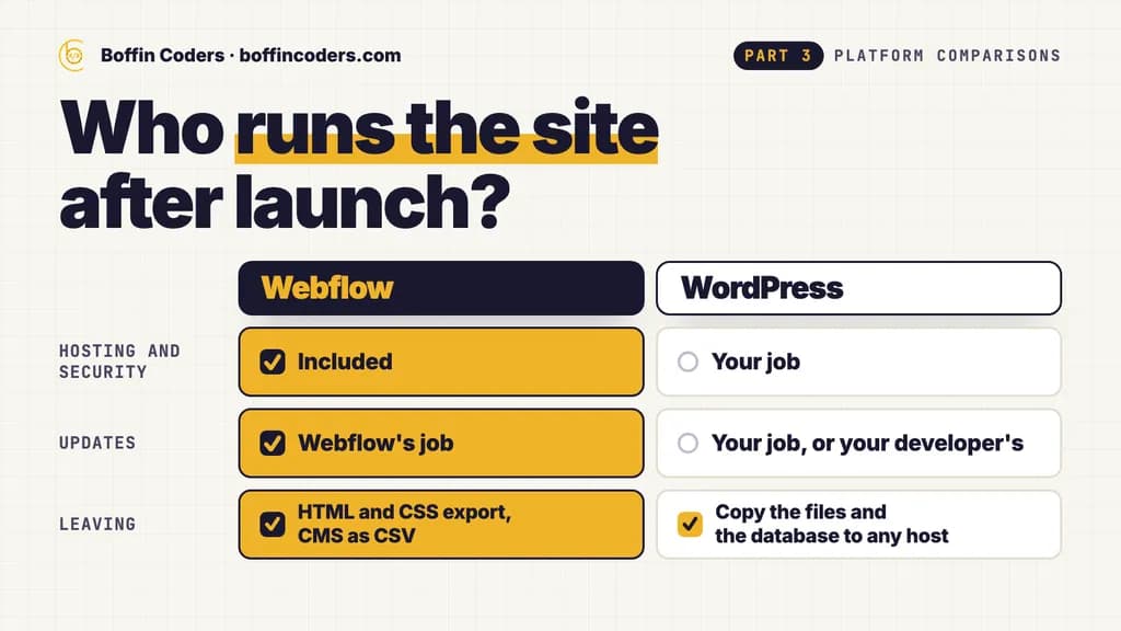 A comparison grid answering who runs the site after launch: Webflow includes hosting, security and updates, while with WordPress they are your job or your developer's.