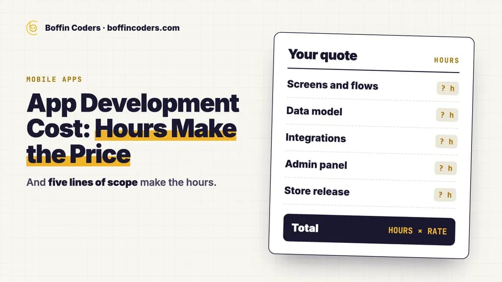 App development cost: a quote sheet with five scope lines (screens, data model, integrations, admin panel, store release) and the total as hours times rate.