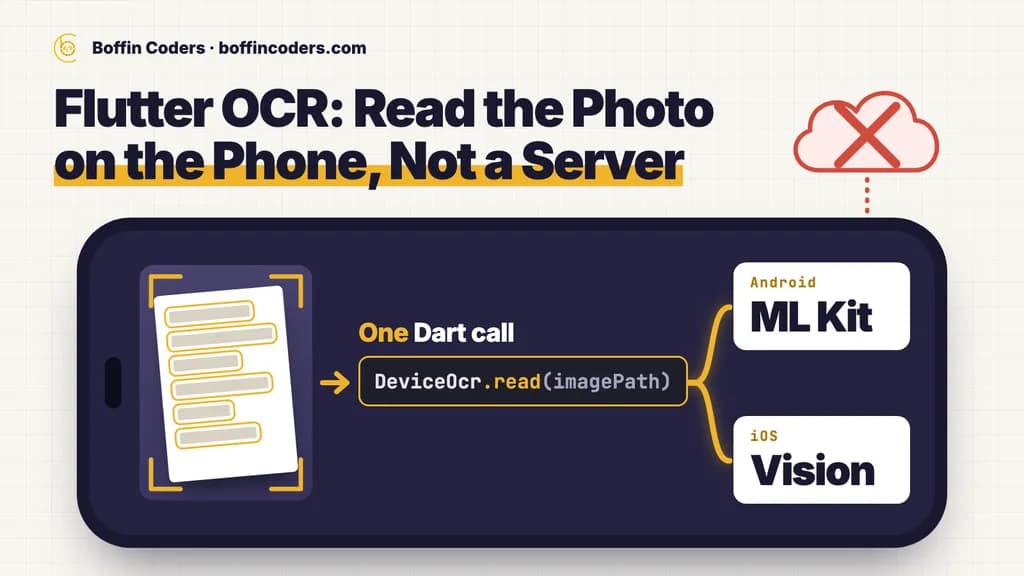 Flutter OCR on the device: one Dart call, DeviceOcr.read, sends the photo to ML Kit on Android and Apple Vision on iOS, with the cloud crossed out.