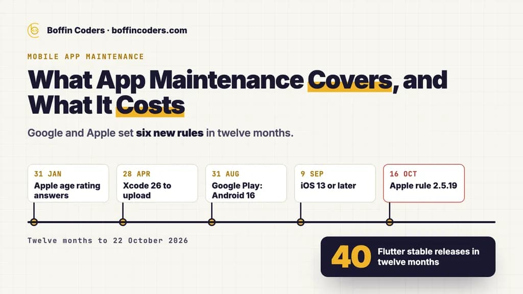 Mobile app maintenance services: what the work covers and costs, with five dated Apple and Google store rules and 40 Flutter stable releases in twelve months.