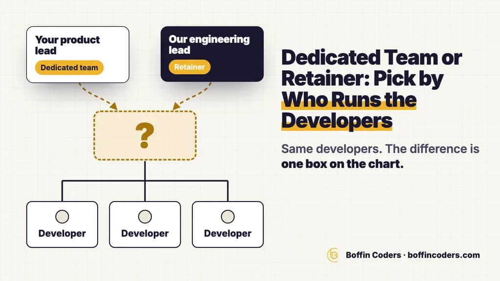 Dedicated development team vs retainer: the same three developers, and the empty seat above them is filled by your product lead or our engineering lead.