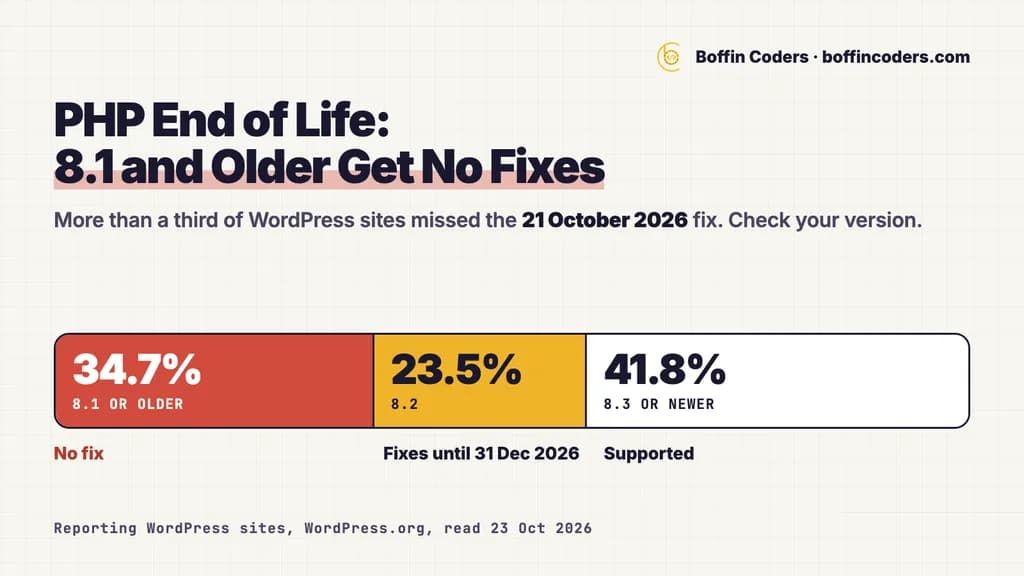 PHP end of life: 8.1 and older get no security fixes. A bar shows 34.7% of reporting WordPress sites on 8.1 or older, 23.5% on 8.2 and 41.8% on 8.3 or newer.