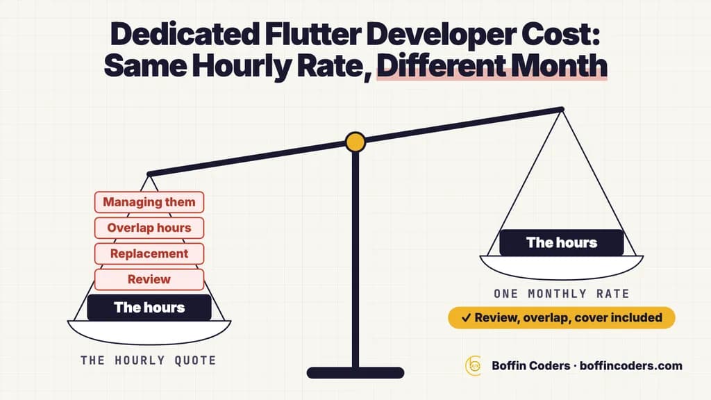 Dedicated Flutter developer cost: a balance where the hourly quote stacks review, replacement, overlap hours and managing them on the hours, against one monthly rate.