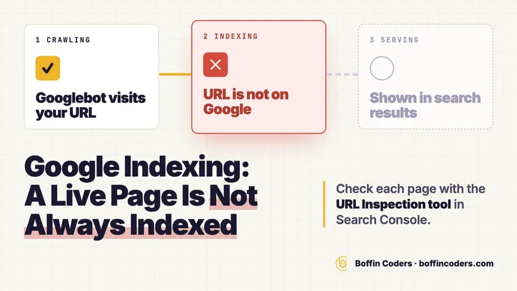 Google indexing: Googlebot visits the URL, but the indexing step fails with URL is not on Google, so the live page is never shown in search results.