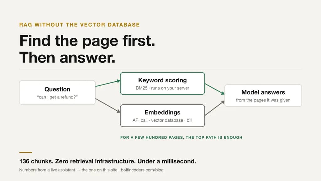 A chatbot question routed two ways: keyword scoring with no extra service, and embeddings through a vector database with an API call and a monthly bill.