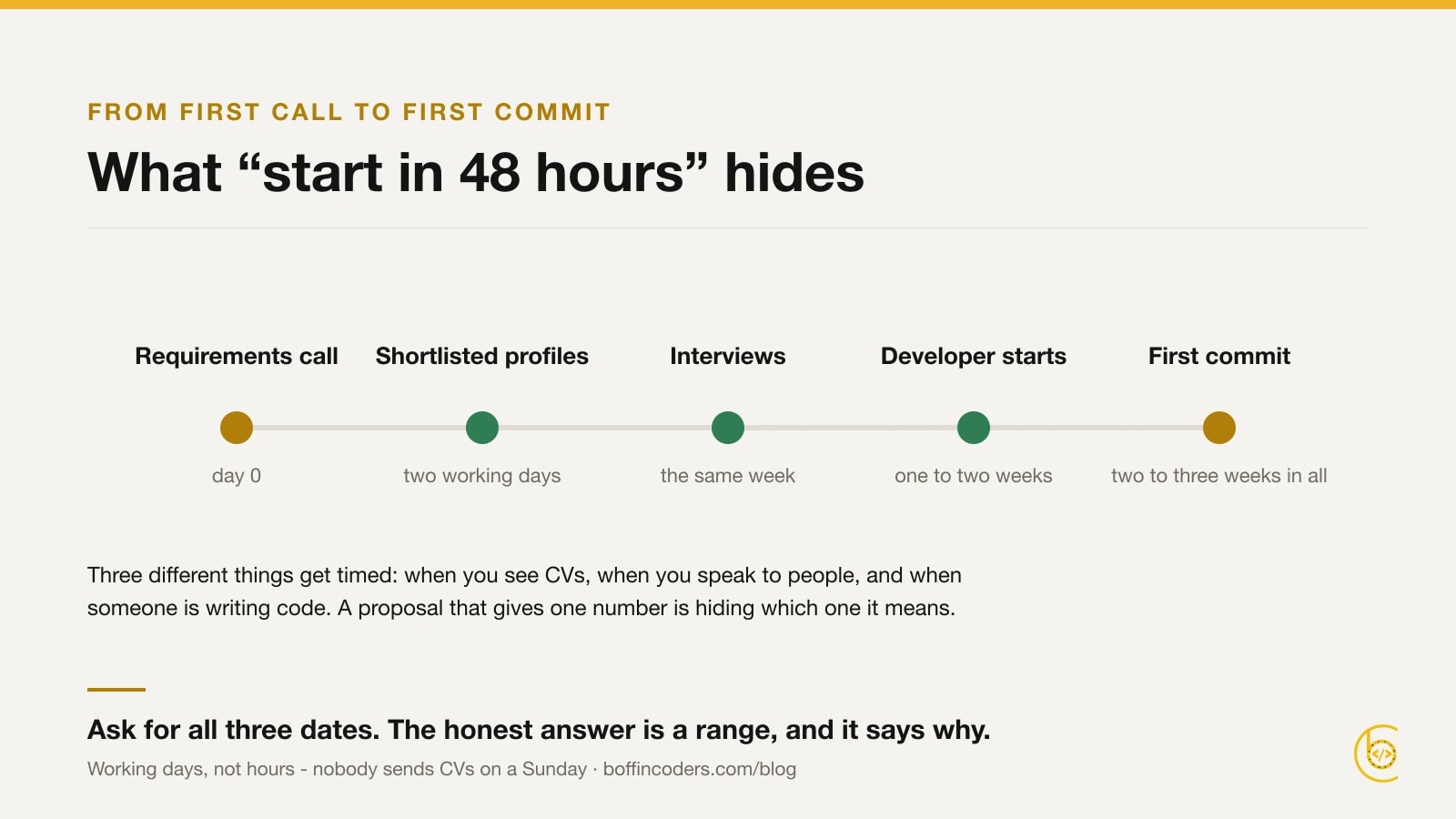 A timeline from the first call to the first commit: profiles in two working days, interviews the same week, start in one to two weeks, end to end two to three weeks.