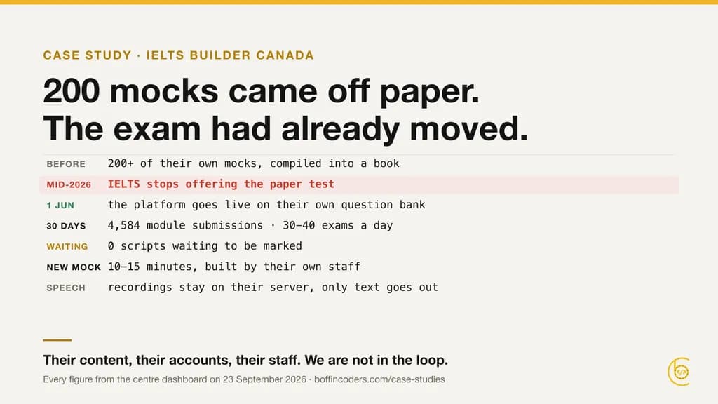 Case study card: 200 mocks came off paper, the exam had already moved. A timeline from the institute’s book of 200+ mocks, through IELTS ending the paper test in mid-2026, to 4,584 submissions in thirty days and nothing waiting to be marked.