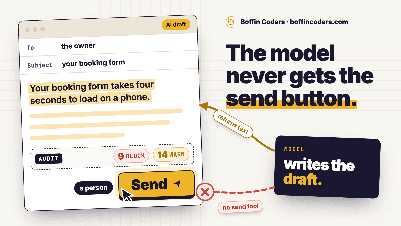 An email editor holding a draft the model wrote, with an audit gate of 9 block and 14 warn rules above a gold Send button under a person's cursor, while the model's dashed line to Send is cut by a red cross marked no send tool.