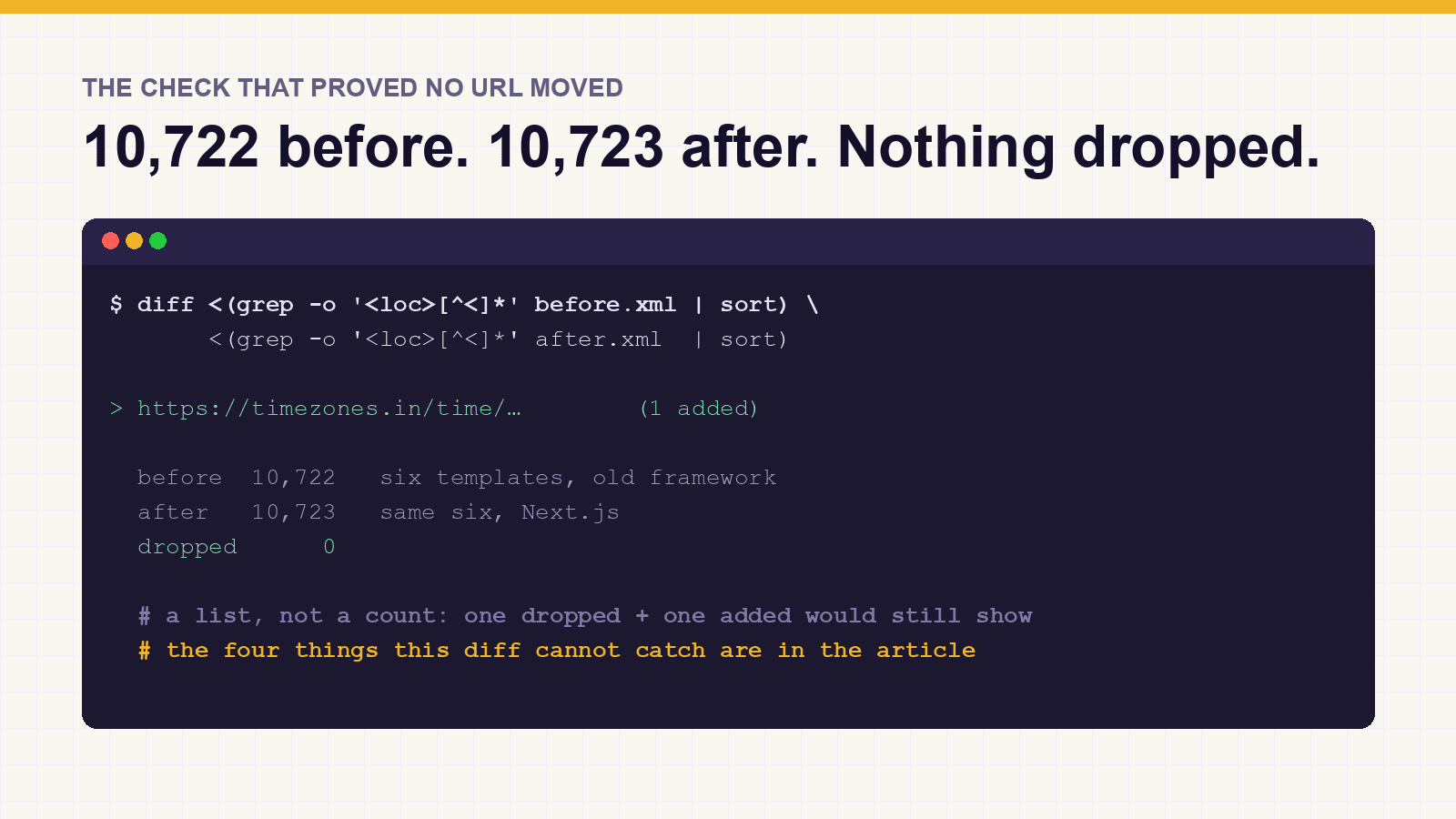 A terminal showing the sitemap diff: 10,722 URLs before, 10,723 after, nothing dropped