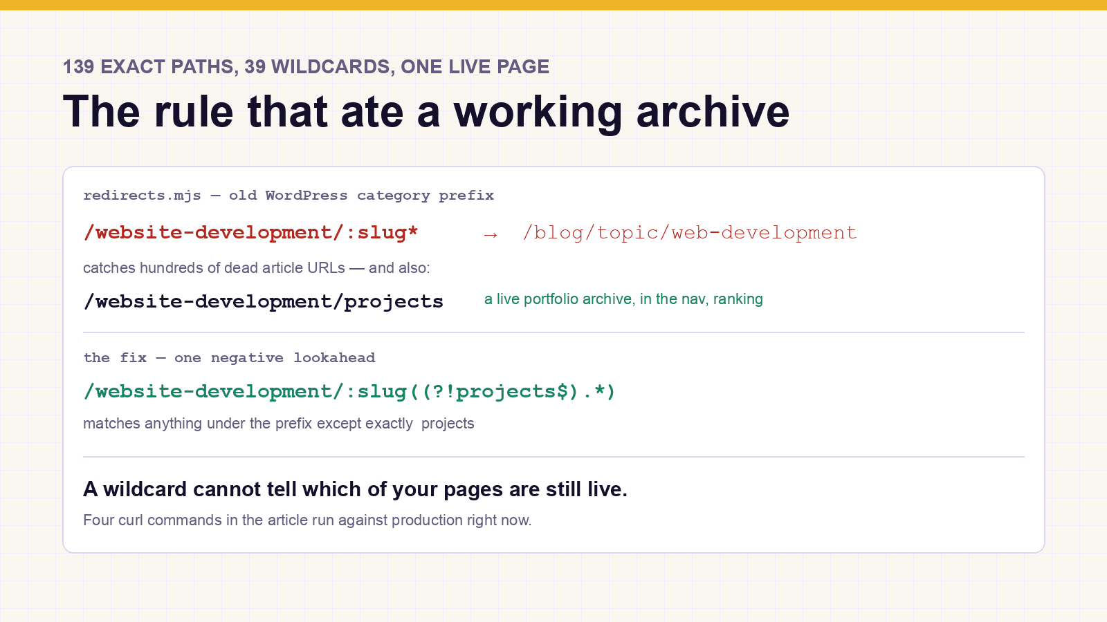 The wildcard rule /website-development/:slug* alongside the live page it caught, and the negative-lookahead fix